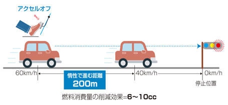 減速時の運転『早めのアクセルオフ』